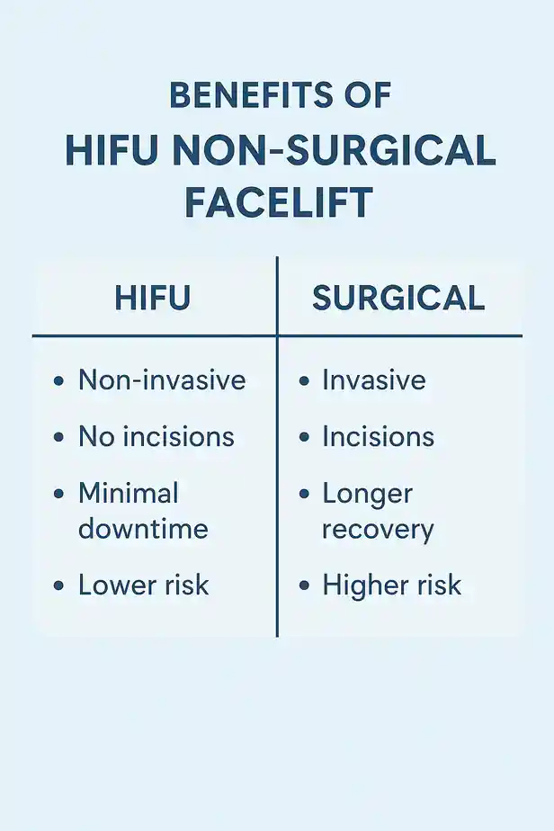 benefits of HIFU Greater Manchestercompared to surgery.